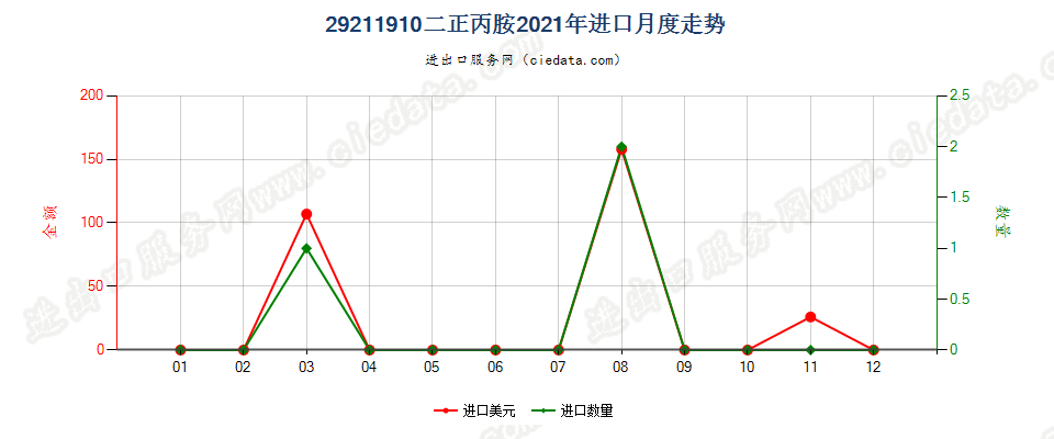 29211910二正丙胺进口2021年月度走势图