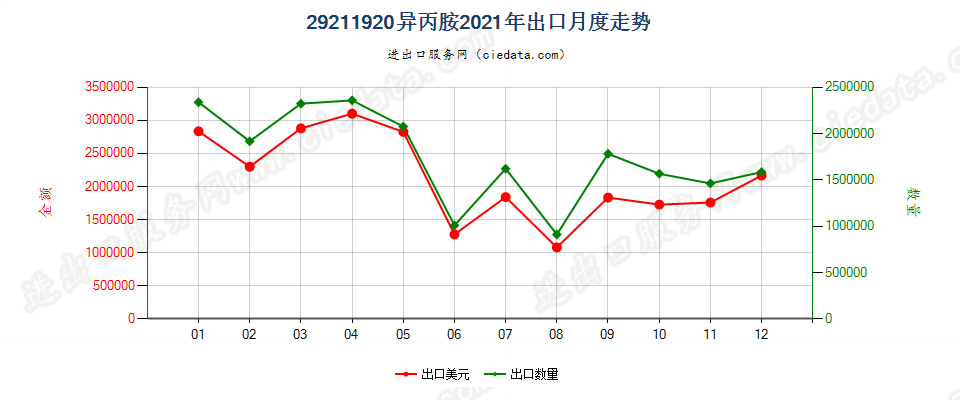 29211920异丙胺出口2021年月度走势图