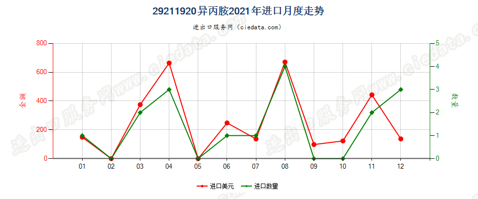 29211920异丙胺进口2021年月度走势图