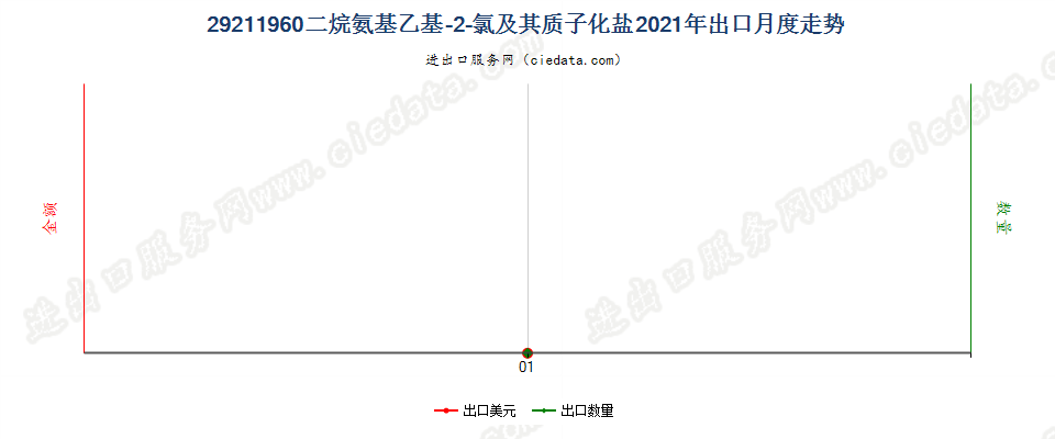 29211960二烷氨基乙基-2-氯及其质子化盐出口2021年月度走势图