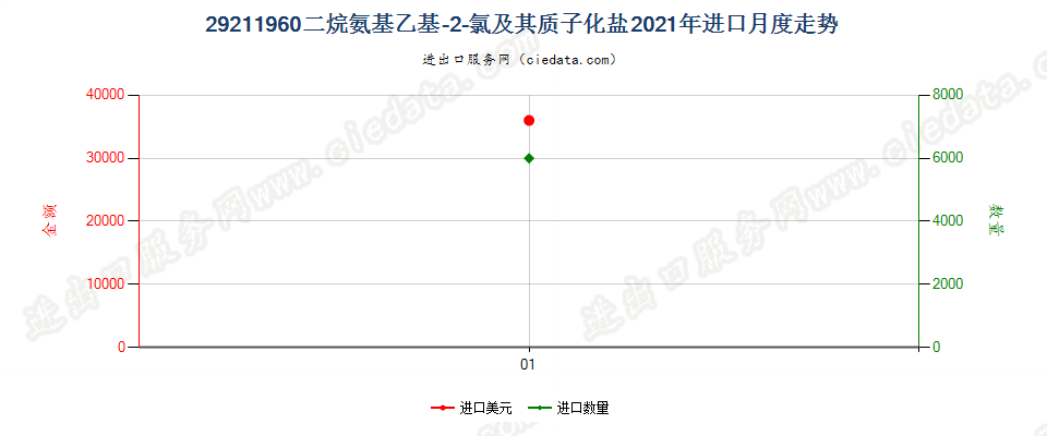 29211960二烷氨基乙基-2-氯及其质子化盐进口2021年月度走势图