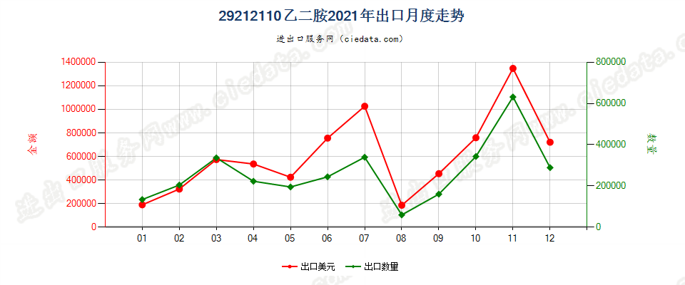 29212110乙二胺出口2021年月度走势图