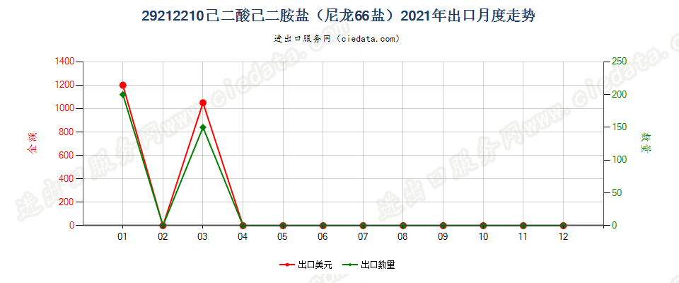 29212210己二酸己二胺盐（尼龙66盐）出口2021年月度走势图