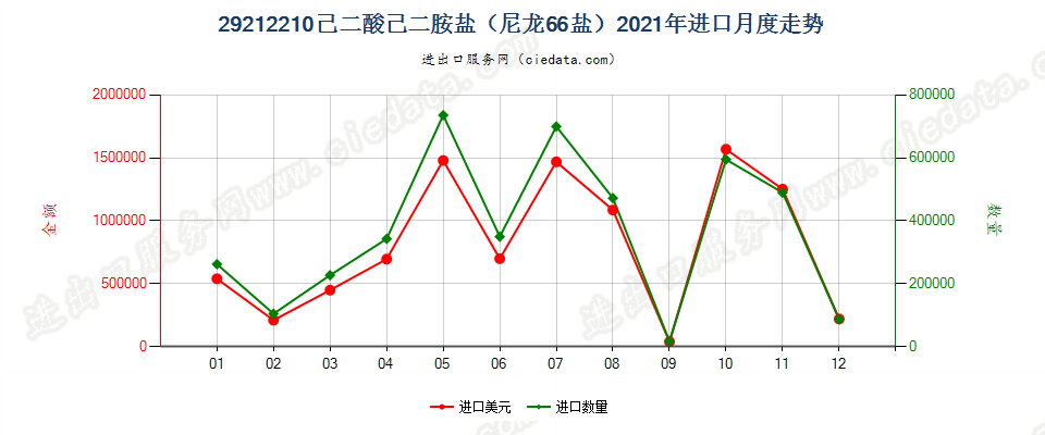 29212210己二酸己二胺盐（尼龙66盐）进口2021年月度走势图