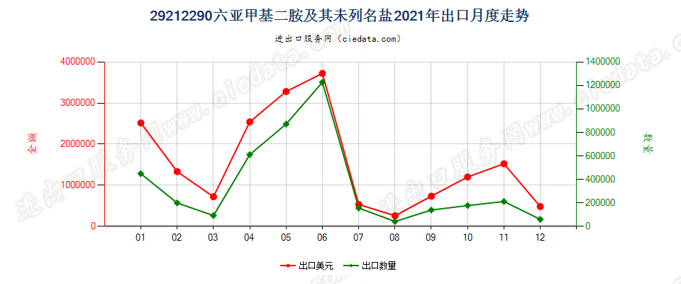 29212290六亚甲基二胺及其未列名盐出口2021年月度走势图