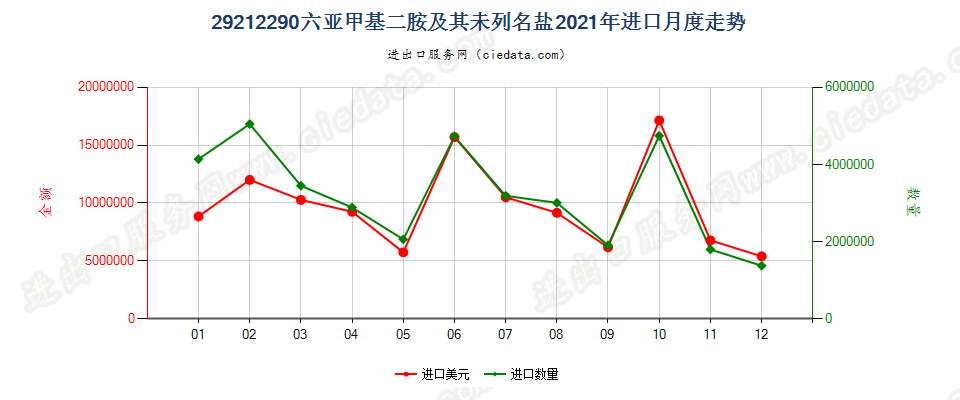 29212290六亚甲基二胺及其未列名盐进口2021年月度走势图