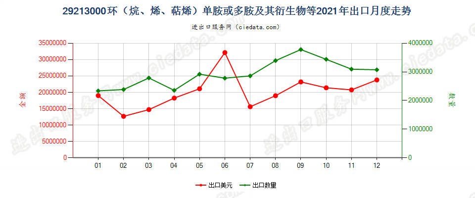 29213000环（烷、烯、萜烯）单胺或多胺及其衍生物等出口2021年月度走势图