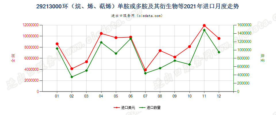 29213000环（烷、烯、萜烯）单胺或多胺及其衍生物等进口2021年月度走势图