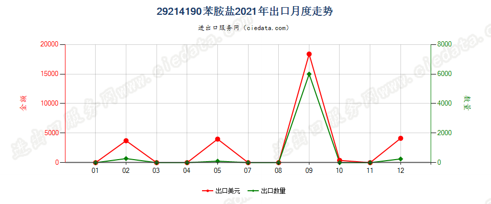 29214190苯胺盐出口2021年月度走势图