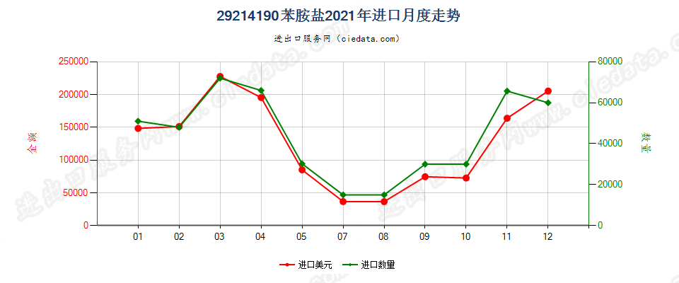 29214190苯胺盐进口2021年月度走势图