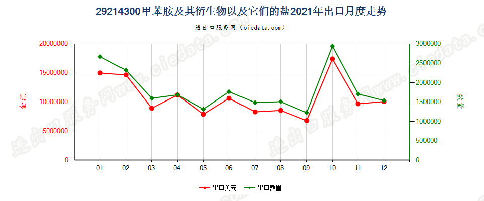 29214300甲苯胺及其衍生物以及它们的盐出口2021年月度走势图