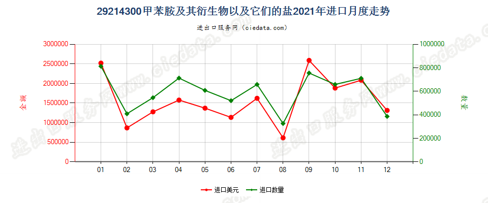 29214300甲苯胺及其衍生物以及它们的盐进口2021年月度走势图