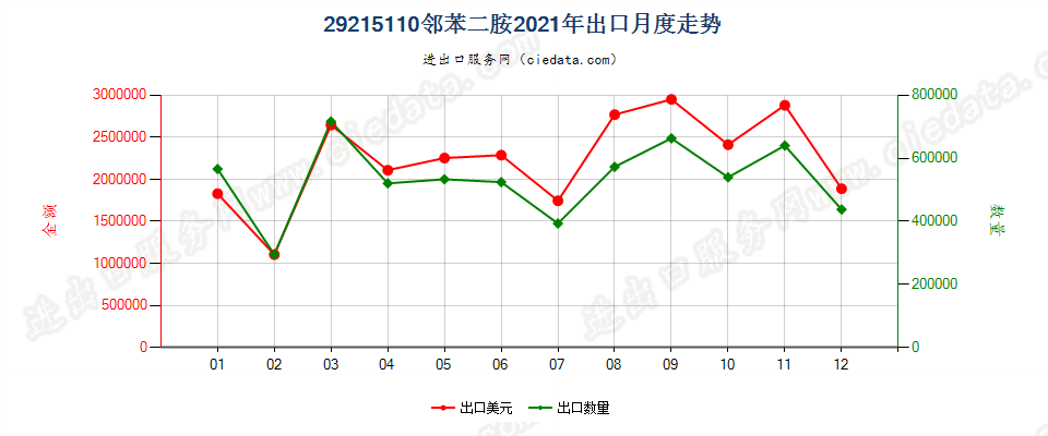 29215110邻苯二胺出口2021年月度走势图