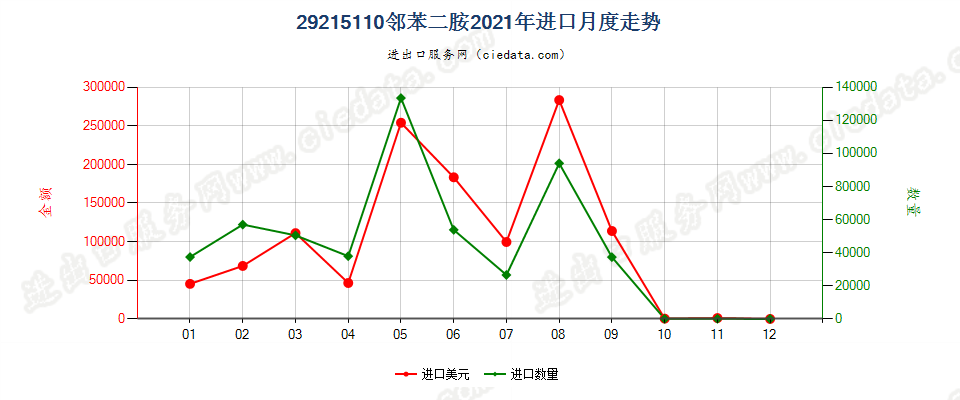 29215110邻苯二胺进口2021年月度走势图