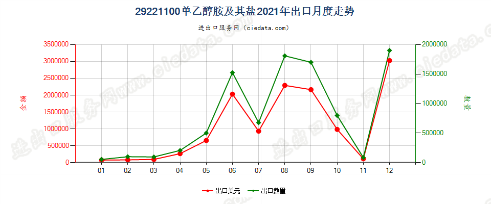 29221100单乙醇胺及其盐出口2021年月度走势图