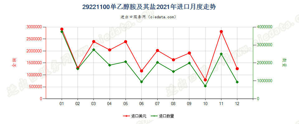 29221100单乙醇胺及其盐进口2021年月度走势图