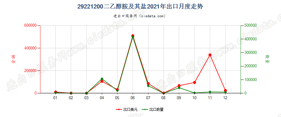 29221200二乙醇胺及其盐出口2021年月度走势图