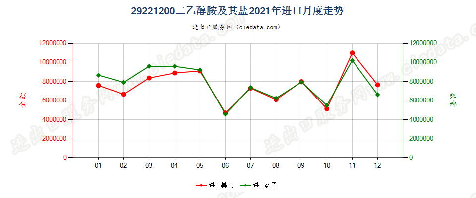 29221200二乙醇胺及其盐进口2021年月度走势图