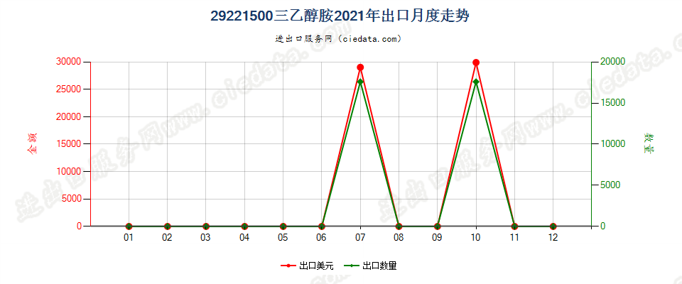 29221500三乙醇胺出口2021年月度走势图