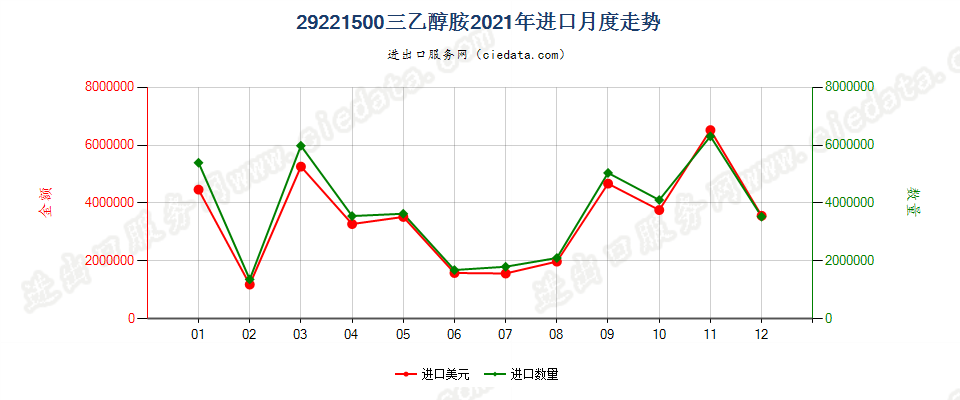 29221500三乙醇胺进口2021年月度走势图