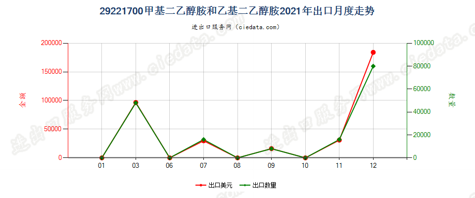 29221700甲基二乙醇胺和乙基二乙醇胺出口2021年月度走势图