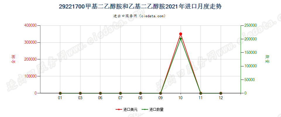 29221700甲基二乙醇胺和乙基二乙醇胺进口2021年月度走势图