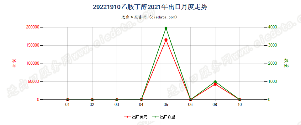 29221910乙胺丁醇出口2021年月度走势图