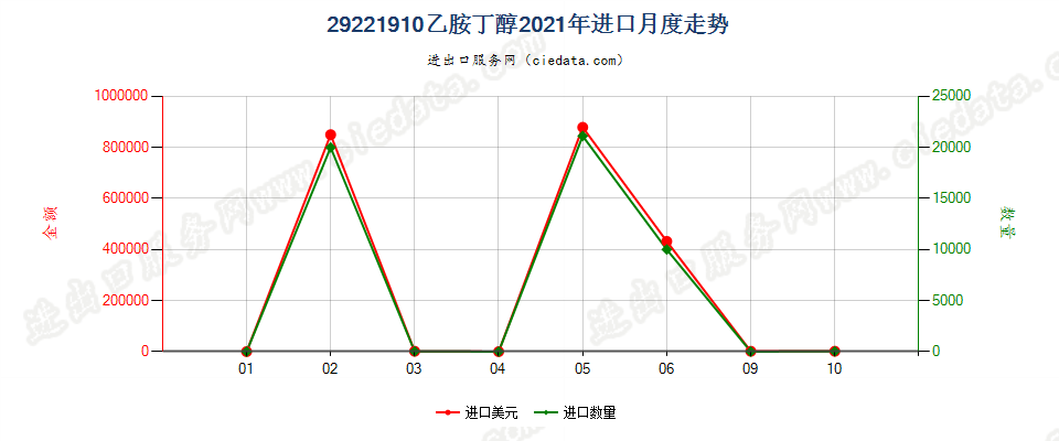 29221910乙胺丁醇进口2021年月度走势图