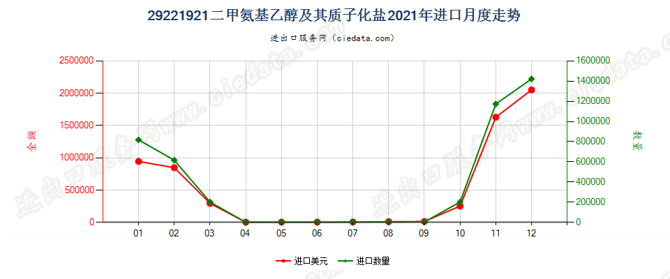 29221921二甲氨基乙醇及其质子化盐进口2021年月度走势图