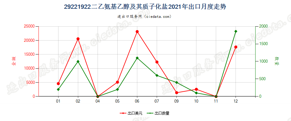 29221922二乙氨基乙醇及其质子化盐出口2021年月度走势图