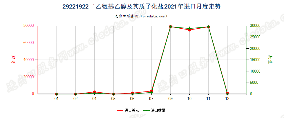 29221922二乙氨基乙醇及其质子化盐进口2021年月度走势图