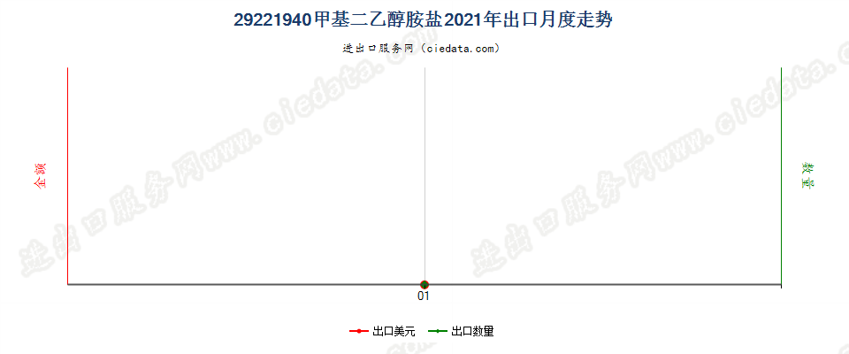 29221940甲基二乙醇胺盐出口2021年月度走势图