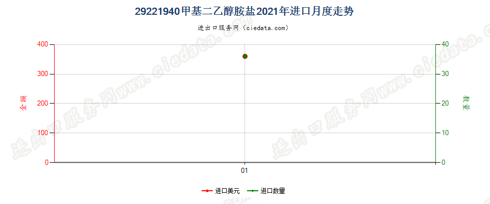 29221940甲基二乙醇胺盐进口2021年月度走势图