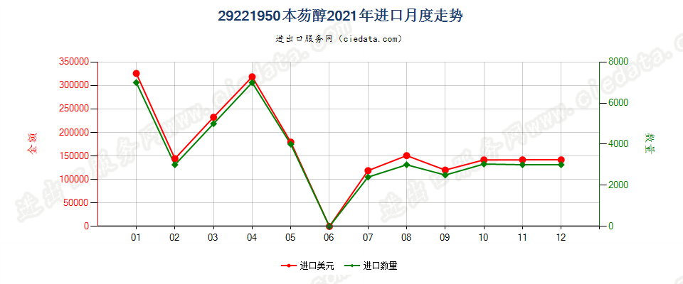 29221950本芴醇进口2021年月度走势图