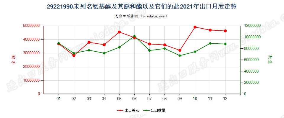 29221990未列名氨基醇及其醚和酯以及它们的盐出口2021年月度走势图