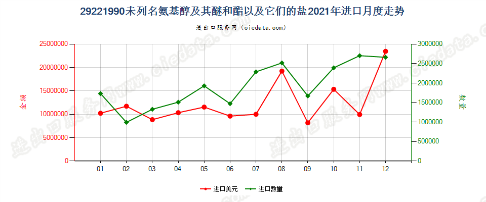 29221990未列名氨基醇及其醚和酯以及它们的盐进口2021年月度走势图