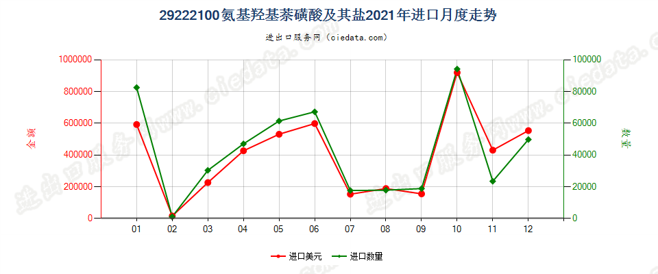 29222100氨基羟基萘磺酸及其盐进口2021年月度走势图