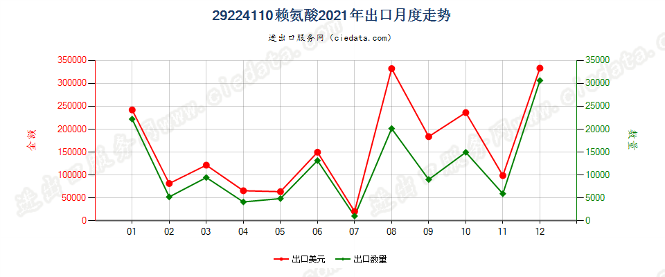 29224110赖氨酸出口2021年月度走势图