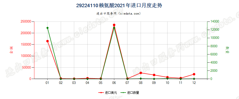 29224110赖氨酸进口2021年月度走势图