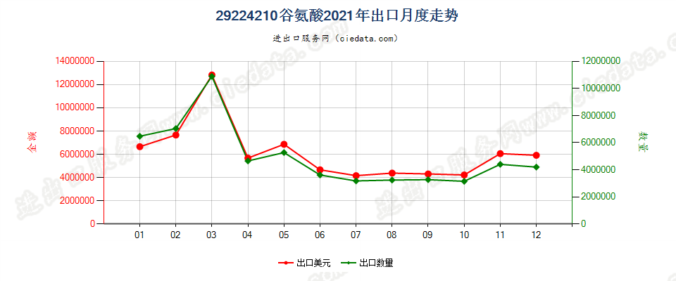 29224210谷氨酸出口2021年月度走势图