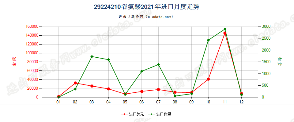 29224210谷氨酸进口2021年月度走势图