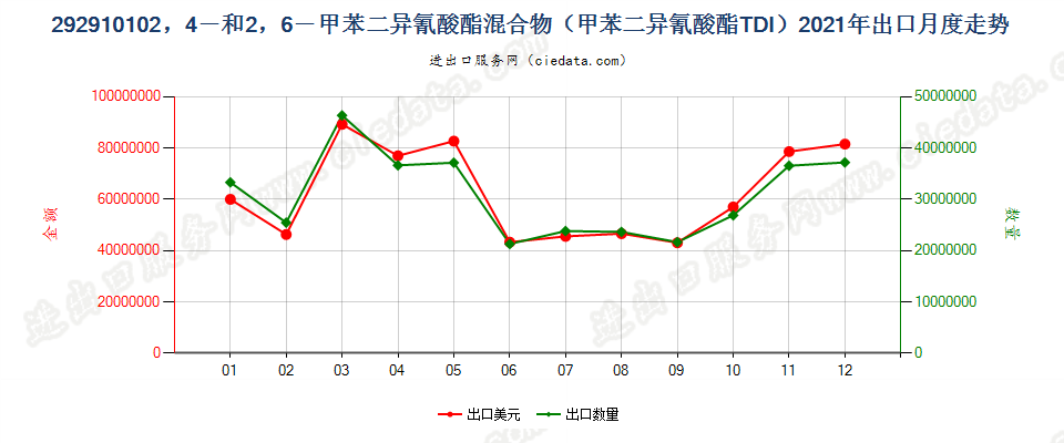 292910102，4－和2，6－甲苯二异氰酸酯混合物（甲苯二异氰酸酯TDI）出口2021年月度走势图