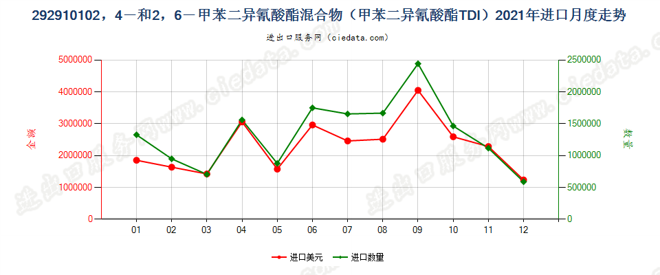 292910102，4－和2，6－甲苯二异氰酸酯混合物（甲苯二异氰酸酯TDI）进口2021年月度走势图