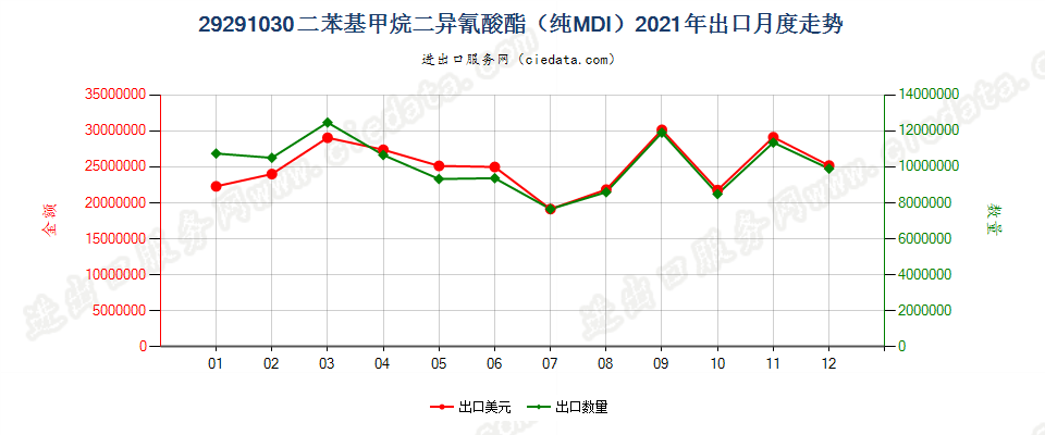 29291030二苯基甲烷二异氰酸酯（纯MDI）出口2021年月度走势图