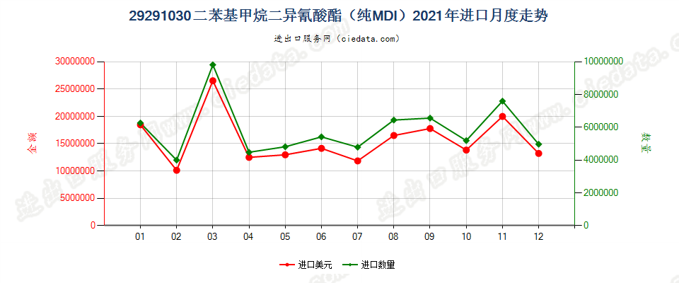 29291030二苯基甲烷二异氰酸酯（纯MDI）进口2021年月度走势图