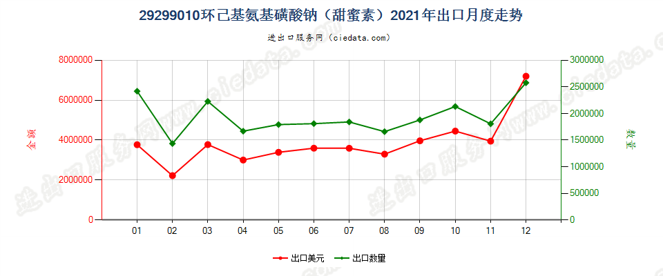 29299010环己基氨基磺酸钠（甜蜜素）出口2021年月度走势图