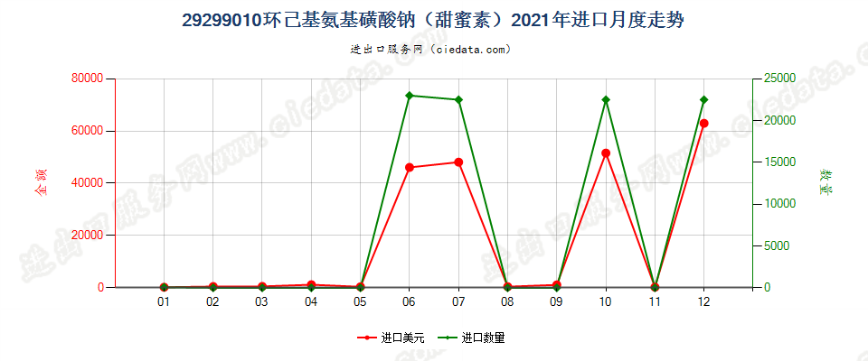 29299010环己基氨基磺酸钠（甜蜜素）进口2021年月度走势图