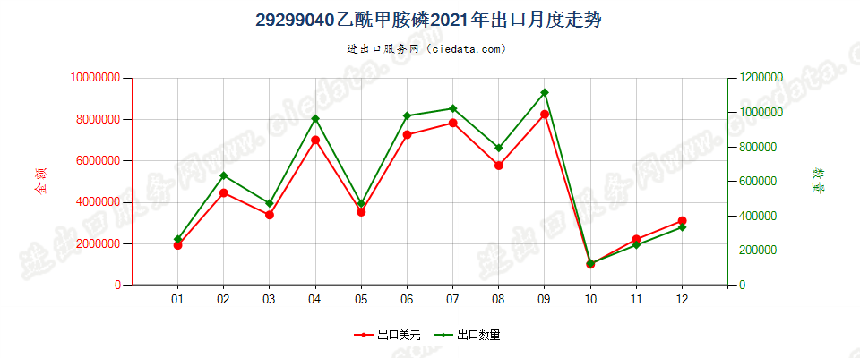 29299040乙酰甲胺磷出口2021年月度走势图