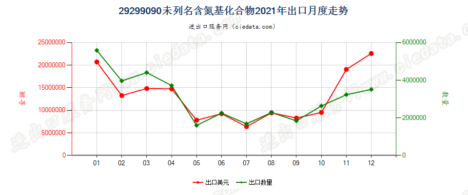 29299090未列名含氮基化合物出口2021年月度走势图