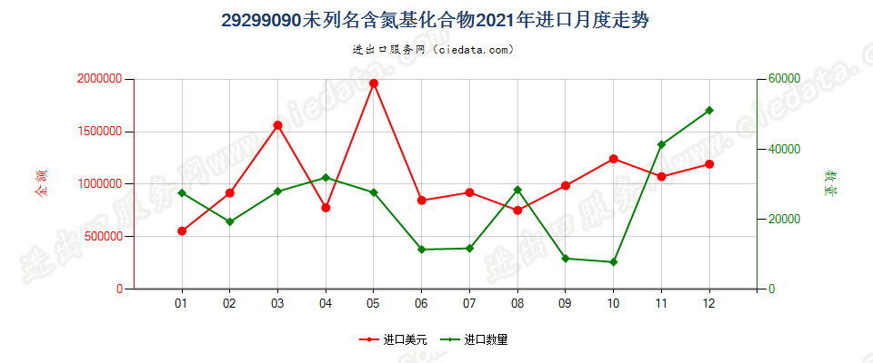 29299090未列名含氮基化合物进口2021年月度走势图